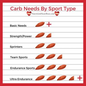 A graph with multiple types of sports listed down the left and increasing numbers of yams as one goes from basic needs to ultra-endurance sports.